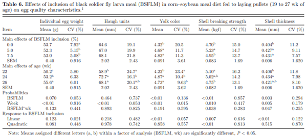 Egg production and quality responses of adding up to 7.5% defatted black soldier fly larvae meal in a corn–soybean meal diet fed to Shaver White Leghorns from wk 19 to 27 of age - Image 6