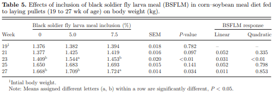 Egg production and quality responses of adding up to 7.5% defatted black soldier fly larvae meal in a corn–soybean meal diet fed to Shaver White Leghorns from wk 19 to 27 of age - Image 5