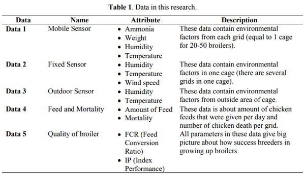 Data Visualization of Environmental Factors in Poultry Farm - Image 2