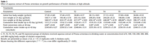 Effect of Prunus armeniaca seed extract on health, survivability, antioxidant, blood biochemical and immune status of broiler chickens at high altitude cold desert - Image 4