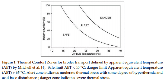 Thermal Micro-Environment during Poultry Transportation in South Central United States - Image 1