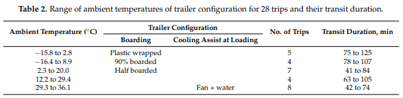 Thermal Micro-Environment during Poultry Transportation in South Central United States - Image 4