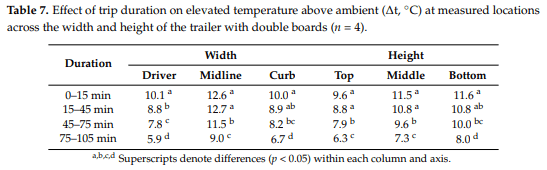 Thermal Micro-Environment during Poultry Transportation in South Central United States - Image 16