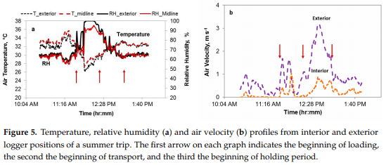 Thermal Micro-Environment during Poultry Transportation in South Central United States - Image 10