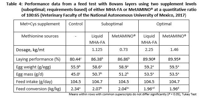 About 128,000 laying hens don’t lie: the nutritional value of DL-methionine hydroxy analogue is 65 % that of MetAMINO® - Image 8