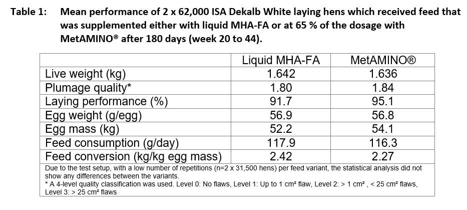 About 128,000 laying hens don’t lie: the nutritional value of DL-methionine hydroxy analogue is 65 % that of MetAMINO® - Image 3