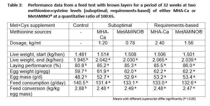 About 128,000 laying hens don’t lie: the nutritional value of DL-methionine hydroxy analogue is 65 % that of MetAMINO® - Image 6