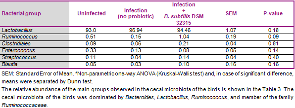 Bacillus subtilis DSM 32315 (GutCare®) restores microbiota composition an promote performance in broilers under necrotic enteritis infection - Image 2