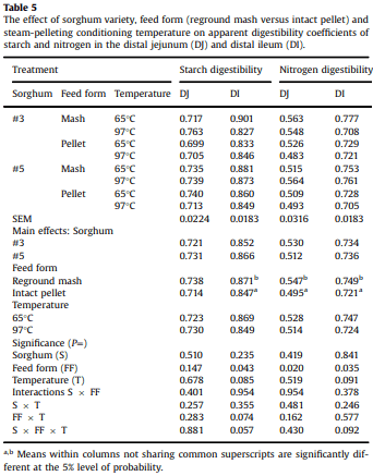 Performance of broiler chickens offered nutritionally-equivalent diets based on two red grain sorghums with quantified kafirin concentrations as intact pellets or re-ground mash following steam-pelleting at 65 or 97°C conditioning temperatures - Image 5