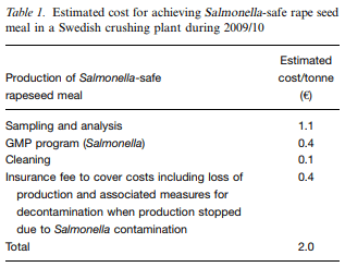 Estimation of costs for control of Salmonella in high-risk feed materials and compound feed - Image 1