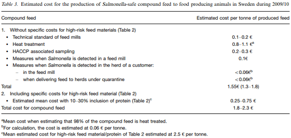 Estimation of costs for control of Salmonella in high-risk feed materials and compound feed - Image 3