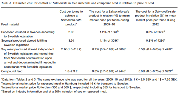 Estimation of costs for control of Salmonella in high-risk feed materials and compound feed - Image 4