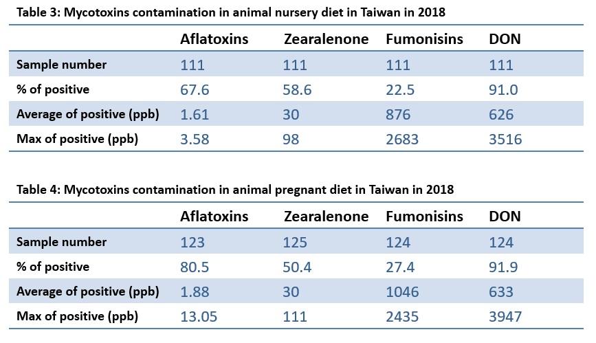 Annual survey of mycotoxin in feed in 2018-Taiwan - Image 3