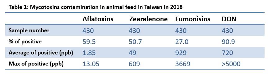 Annual survey of mycotoxin in feed in 2018-Taiwan - Image 1