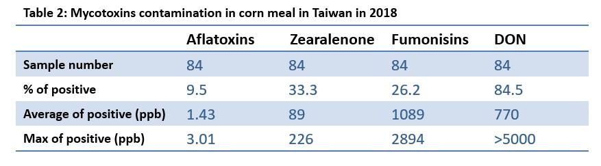 Annual survey of mycotoxin in feed in 2018-Taiwan - Image 2