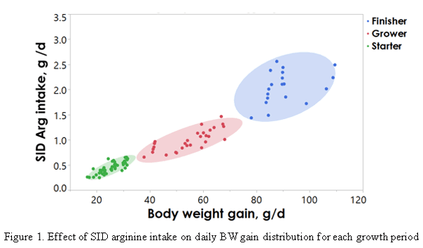 Optimal dietary arginine levels in modern broiler chickens - Image 2