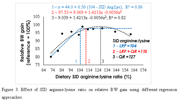 Optimal dietary arginine levels in modern broiler chickens - Image 5