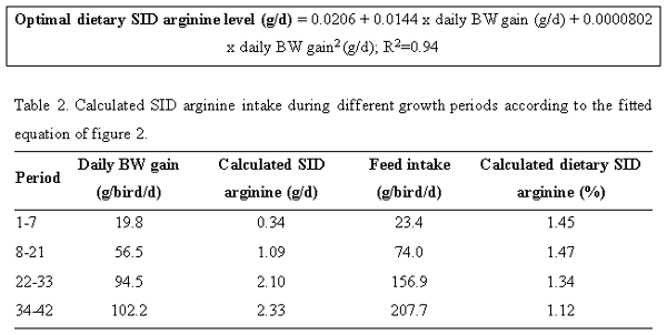 Optimal dietary arginine levels in modern broiler chickens - Image 4