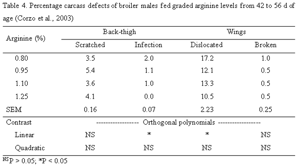 Optimal dietary arginine levels in modern broiler chickens - Image 7