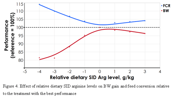 Optimal dietary arginine levels in modern broiler chickens - Image 8