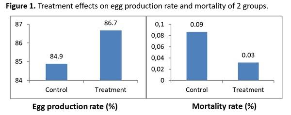 Effects of Toxi-free PLUS® on egg production in layers - Image 1