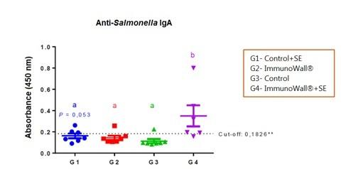 ImmunoWall: technology for healthier poultry feed and Salmonella control - Image 2