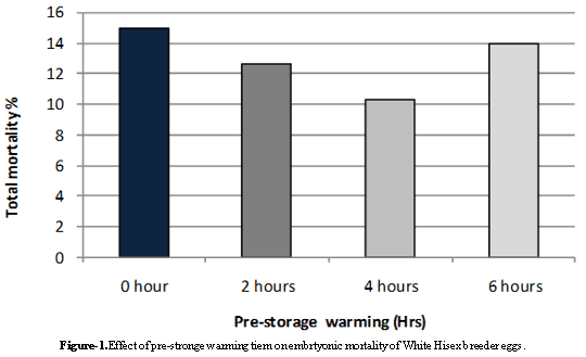 Effect of Using Different Pre-Storage Warming Times on Hatchability of White Hisex Breeders’ Eggs - Image 3