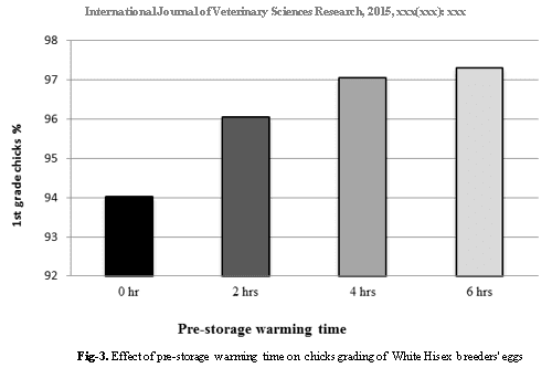 Effect of Using Different Pre-Storage Warming Times on Hatchability of White Hisex Breeders’ Eggs - Image 5
