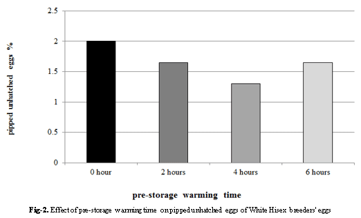 Effect of Using Different Pre-Storage Warming Times on Hatchability of White Hisex Breeders’ Eggs - Image 4