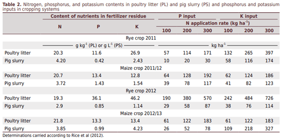 Poultry Litter and Pig Slurry Applications in an Integrated Crop-Livestock System - Image 3