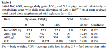 Effect of dietary supplementation of xylanase on apparent ileal digestibility of nutrients, viscosity of digesta, and intestinal morphology of growing pigs fed corn and soybean meal based diet - Image 2