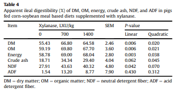 Effect of dietary supplementation of xylanase on apparent ileal digestibility of nutrients, viscosity of digesta, and intestinal morphology of growing pigs fed corn and soybean meal based diet - Image 4