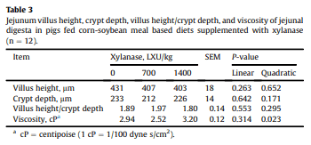 Effect of dietary supplementation of xylanase on apparent ileal digestibility of nutrients, viscosity of digesta, and intestinal morphology of growing pigs fed corn and soybean meal based diet - Image 3