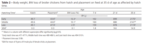 Effect of Hatching Time on Yolk Sac Percentage and Broiler Live Performance - Image 2