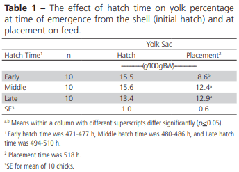 Effect of Hatching Time on Yolk Sac Percentage and Broiler Live Performance - Image 1