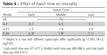 Effect of Hatching Time on Yolk Sac Percentage and Broiler Live Performance - Image 4