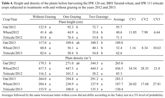 Productivity and the presence of mycotoxins in oats, wheat, and triticale subjected to grazing - Image 5
