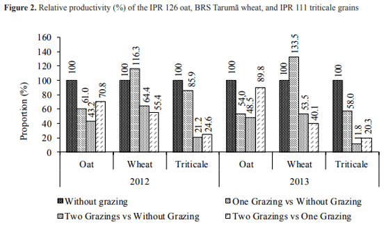 Productivity and the presence of mycotoxins in oats, wheat, and triticale subjected to grazing - Image 8