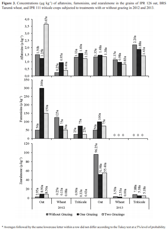 Productivity and the presence of mycotoxins in oats, wheat, and triticale subjected to grazing - Image 9