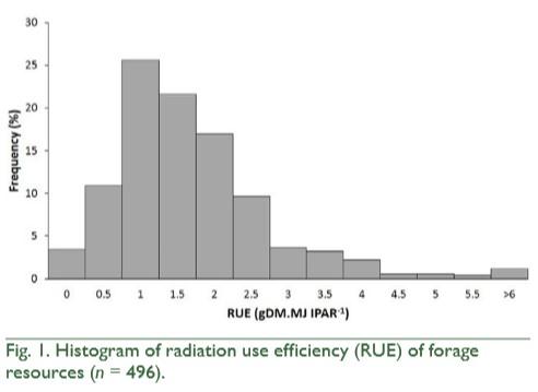 Radiation Use Efficiency of Forage Resources: A Meta-Analysis - Image 2