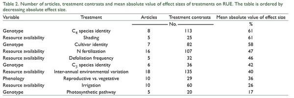 Radiation Use Efficiency of Forage Resources: A Meta-Analysis - Image 3