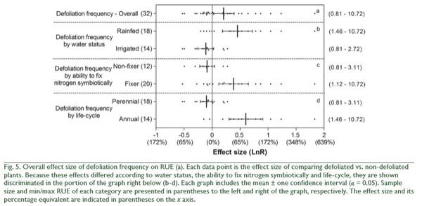 Radiation Use Efficiency of Forage Resources: A Meta-Analysis - Image 7