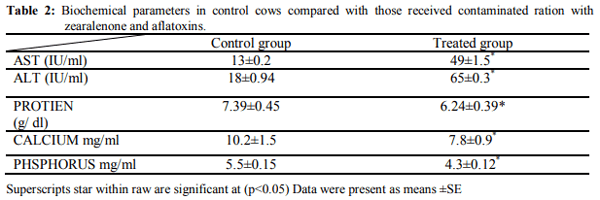 Effect of Mycotoxin on Reproductive Performance in Dairy Cattle - Image 2