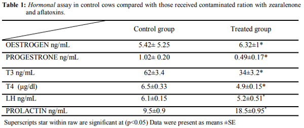 Effect of Mycotoxin on Reproductive Performance in Dairy Cattle - Image 1