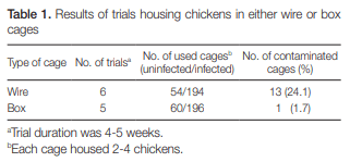 Effects of Simple and Disposable Chicken Cages for Experimental Eimeria Infections - Image 3