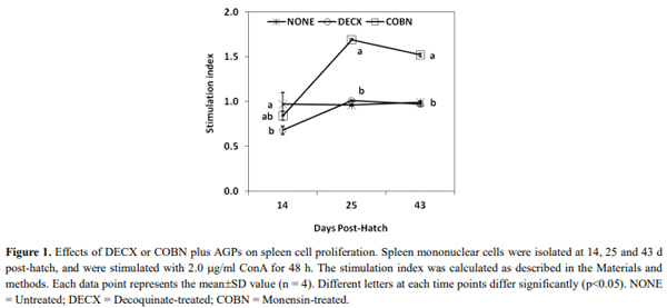 Effect of Dietary Antimicrobials on Immune Status in Broiler Chickens - Image 3