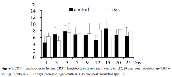 Regulation of T Lymphocyte Subpopulations in Specific Pathogen-Free Chickens Following Experimental Fowl Adenovirus-VIII Infection - Image 1