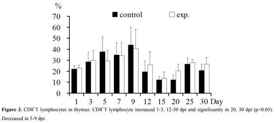 Regulation of T Lymphocyte Subpopulations in Specific Pathogen-Free Chickens Following Experimental Fowl Adenovirus-VIII Infection - Image 3