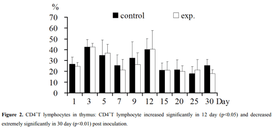 Regulation of T Lymphocyte Subpopulations in Specific Pathogen-Free Chickens Following Experimental Fowl Adenovirus-VIII Infection - Image 2