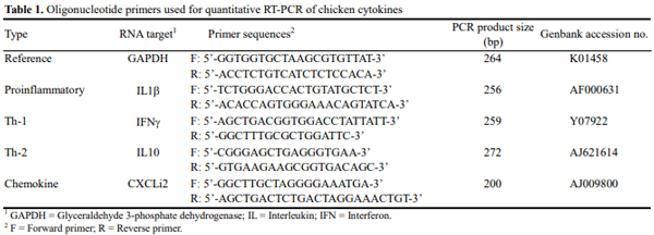 Effect of Bacillus Subtilis-based Direct-fed Microbials on Immune Status in Broiler Chickens Raised on Fresh or Used Litter - Image 1